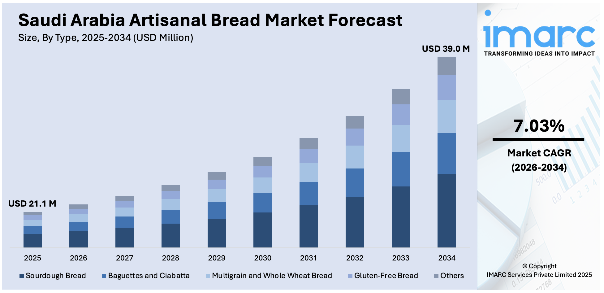 Saudi Arabia Artisanal Bread Market Size