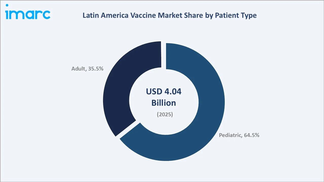 Latin America Vaccine Market By Patient Type