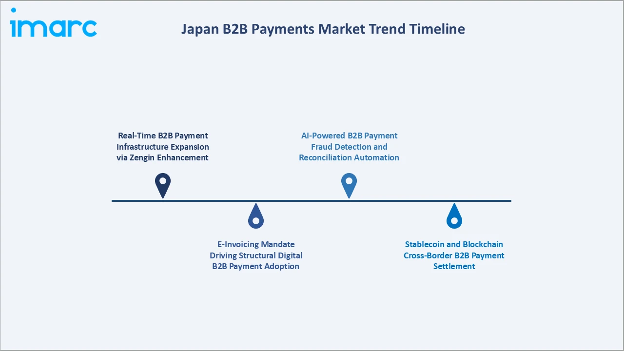 Japan B2B Payments Market Trend Timeline