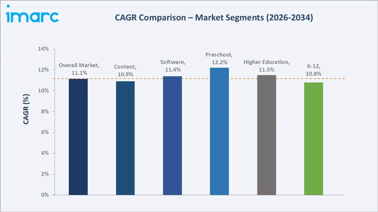 Brazil EdTech Market CAGR Comparison