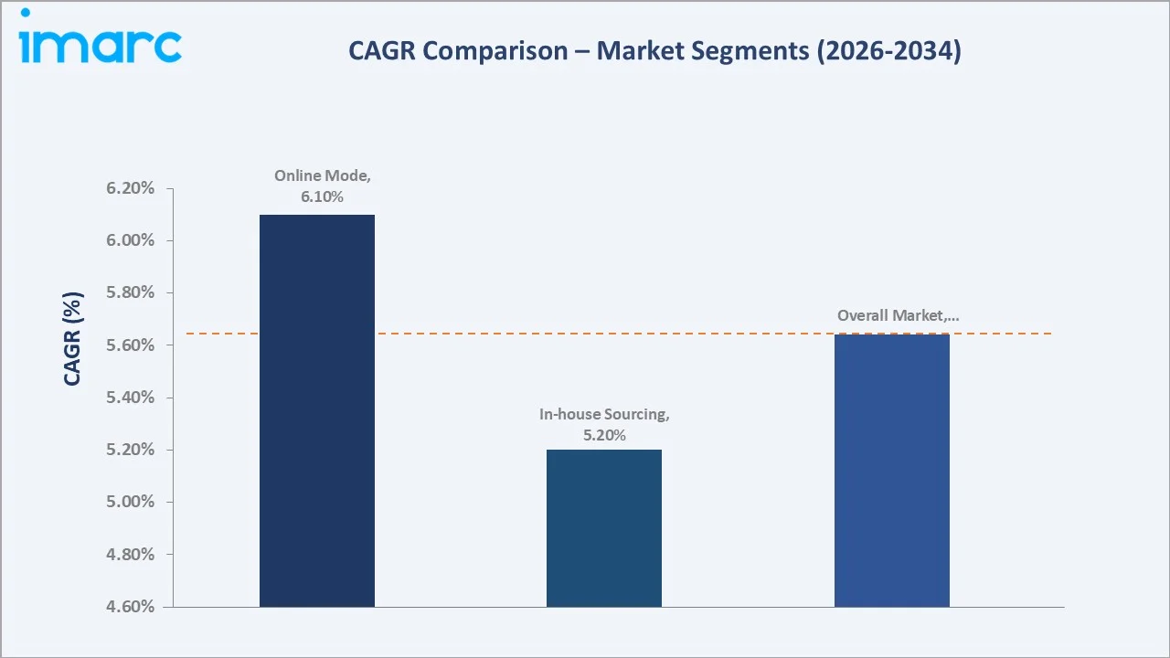 United States Soft Skills Training Market CAGR Comparison