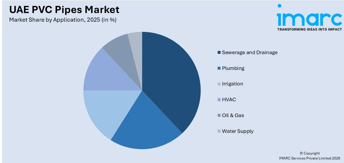 UAE PVC Pipes Market By Application