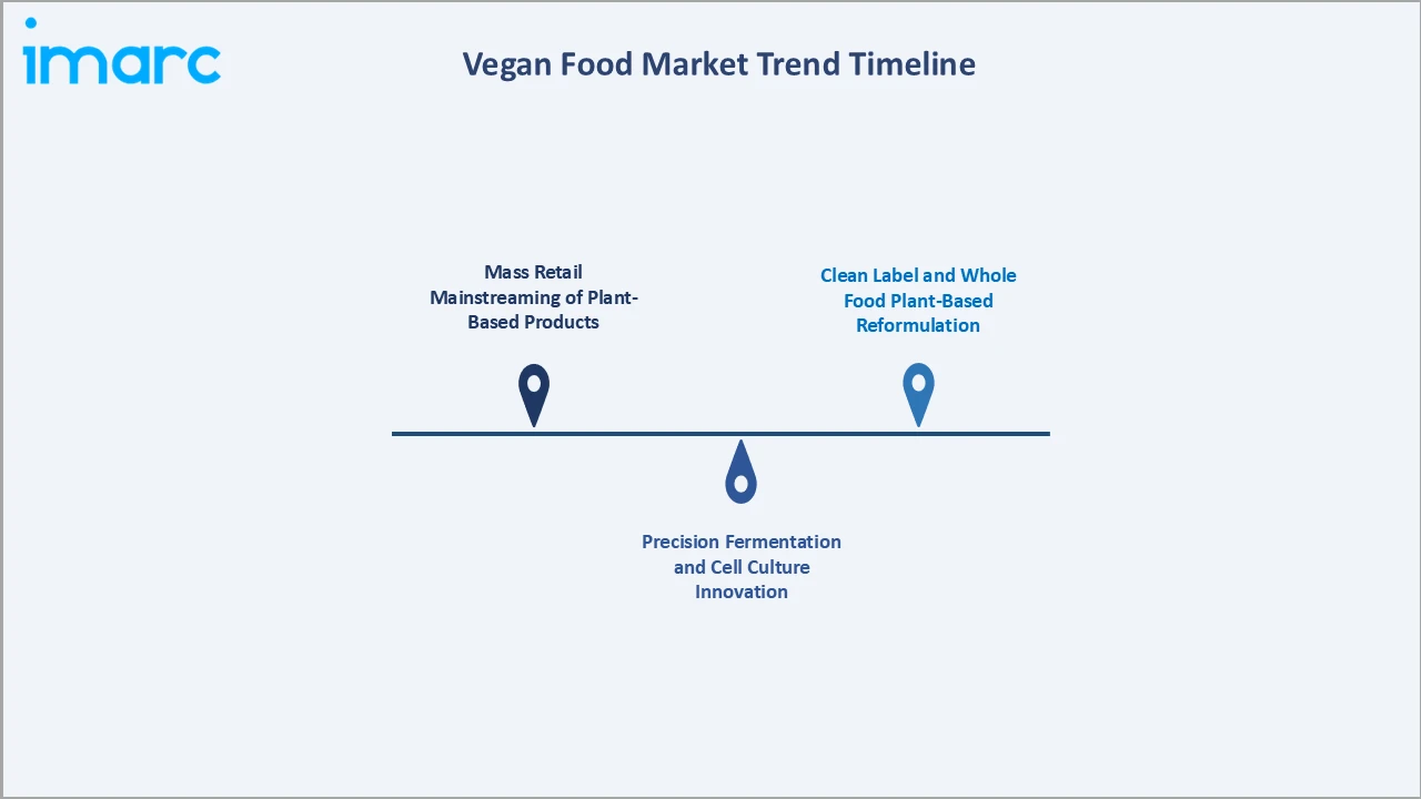 Vegan Food Market Trend Timeline