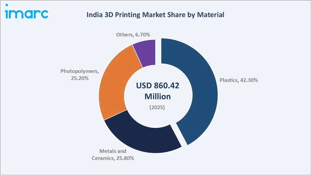 India 3D Printing Market By Material