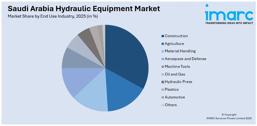 Saudi Arabia Hydraulic Equipment Market By End Use Industry