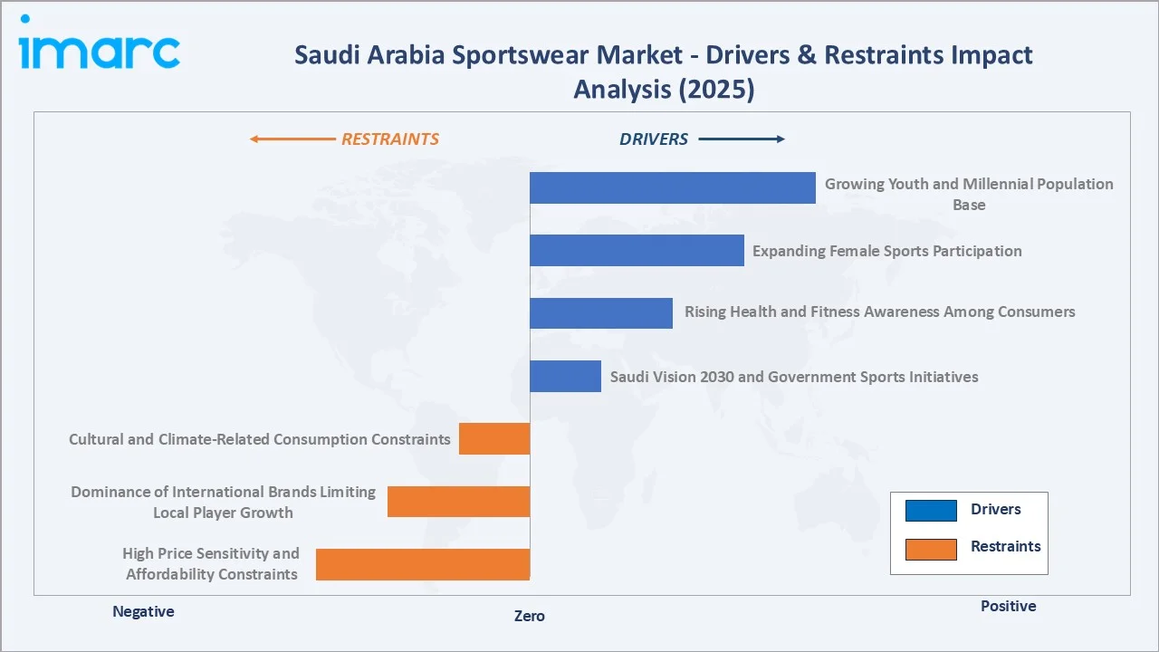 Saudi Arabia Sportswear Market Drivers & Restraints Impact Analysis