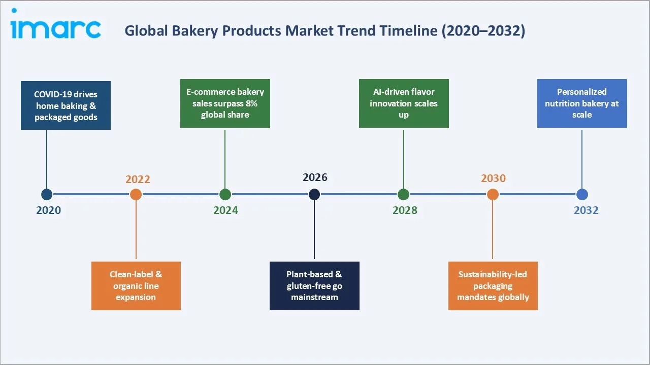 Bakery Products Market Trend Timeline
