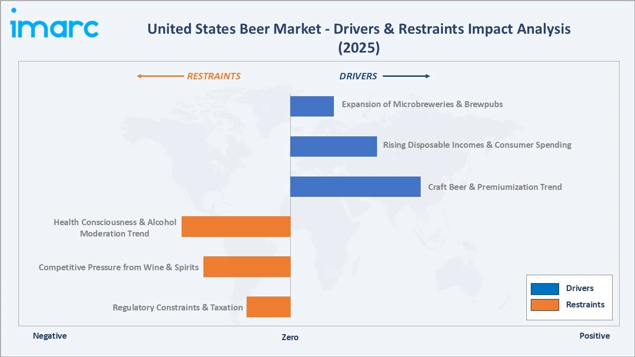 United States Beer Market Drivers & Restraints