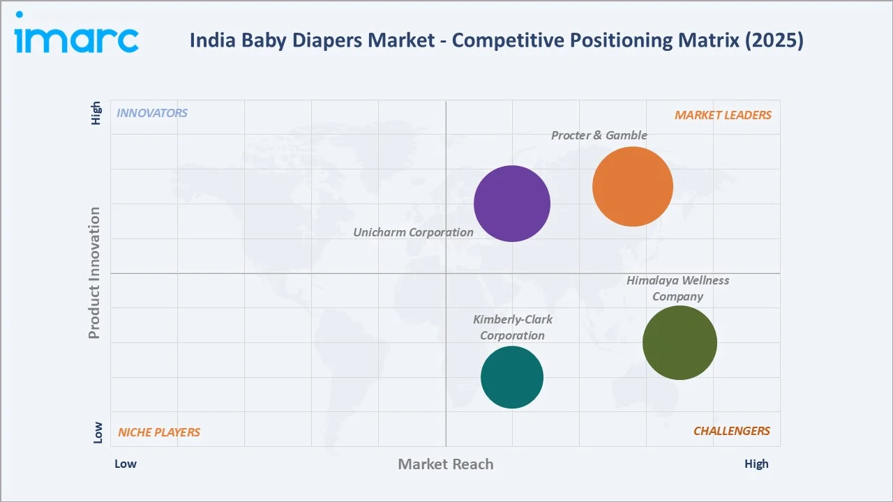 India Baby Diapers Market Competitive Positioning Matrix
