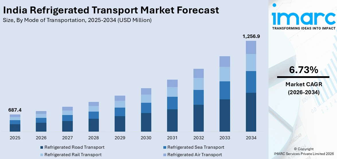 India Refrigerated Transport Market Size