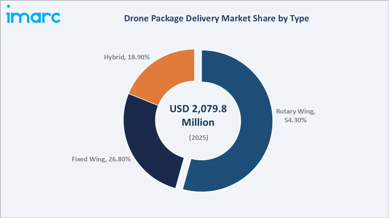 Drone Package Delivery Market By Type