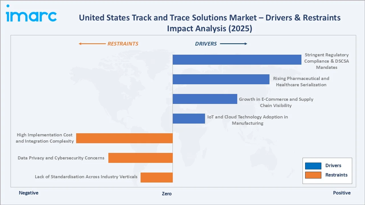 United States Track and Trace Solutions Market Drivers & Restraints