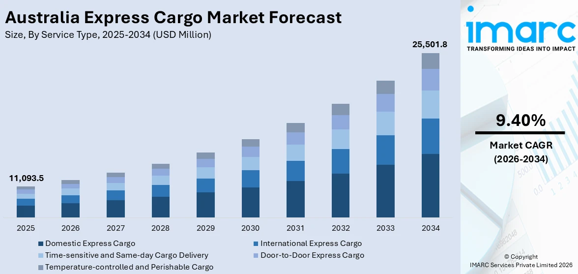 Australia Express Cargo Market Size