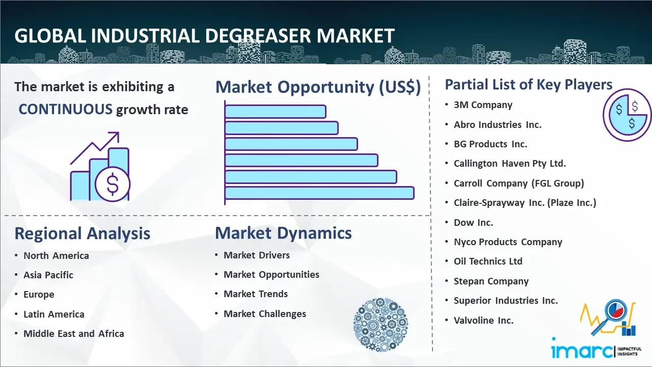 Global Industrial Degreaser Market