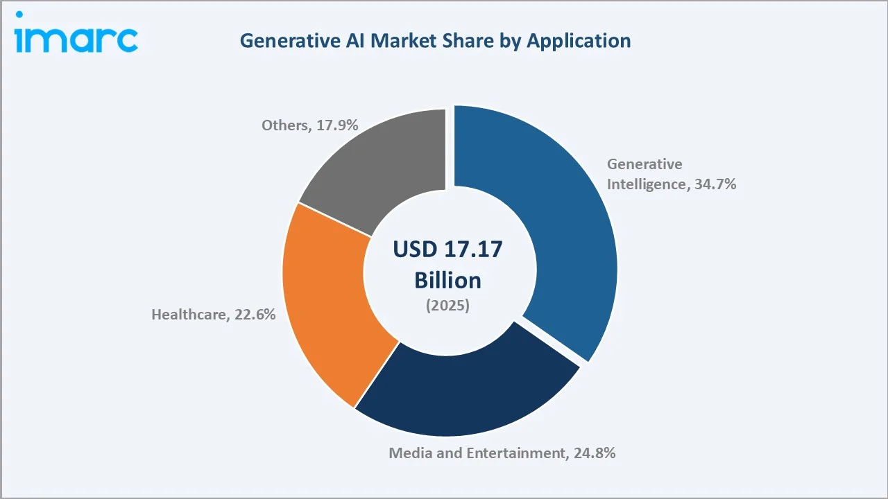 Generative AI Market by Application