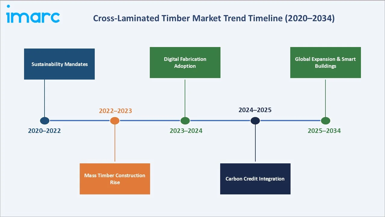Cross-Laminated Timber Market Trends