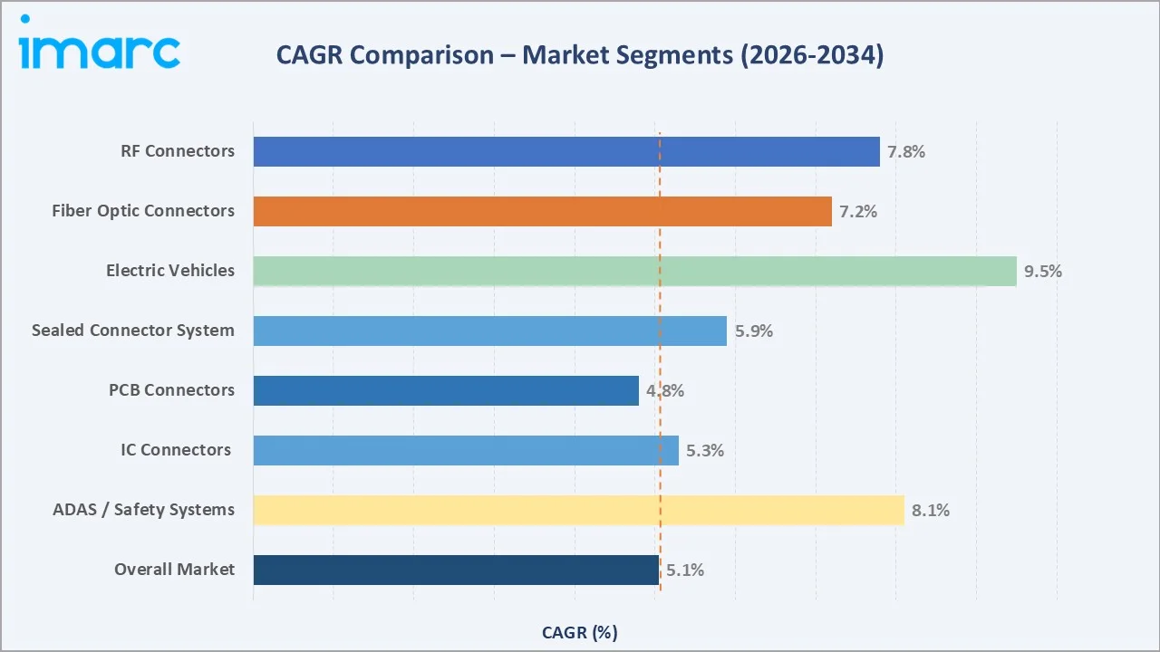 Automotive Connectors Market CAGR Comparison
