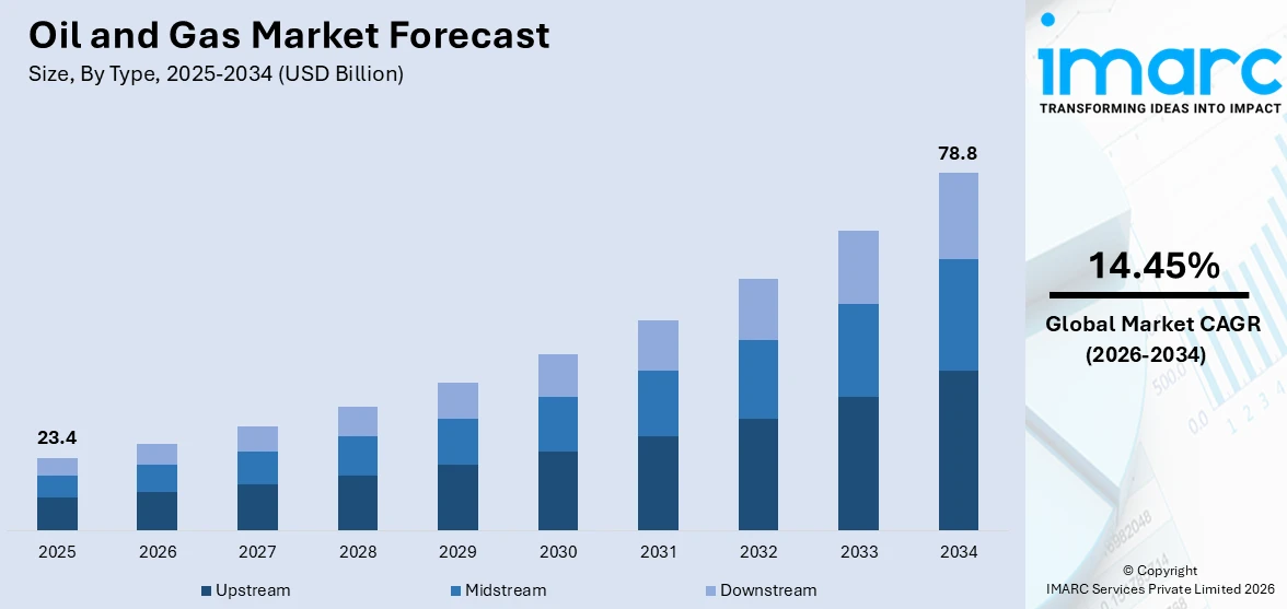 Oil and Gas Market Size