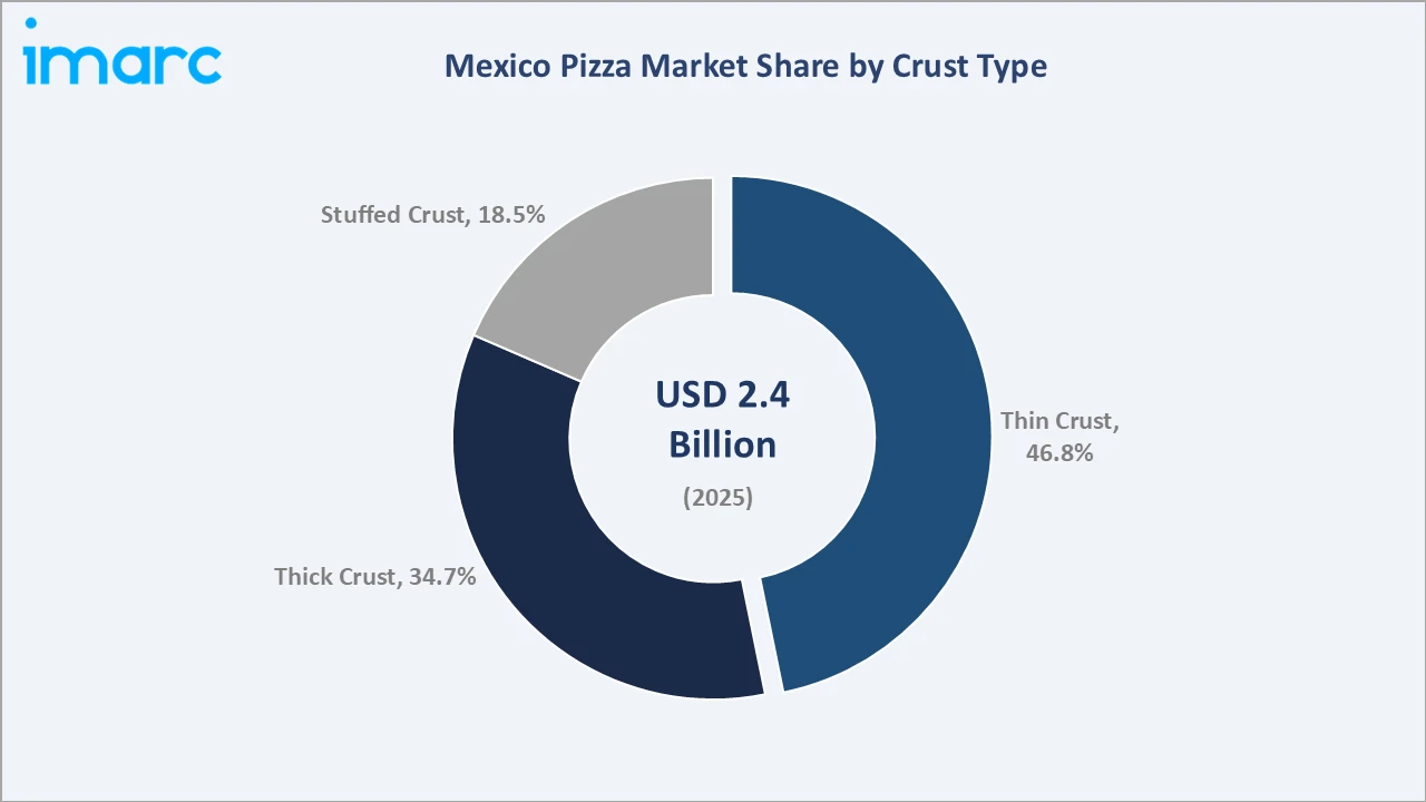 Mexico Pizza Market By Crust Type