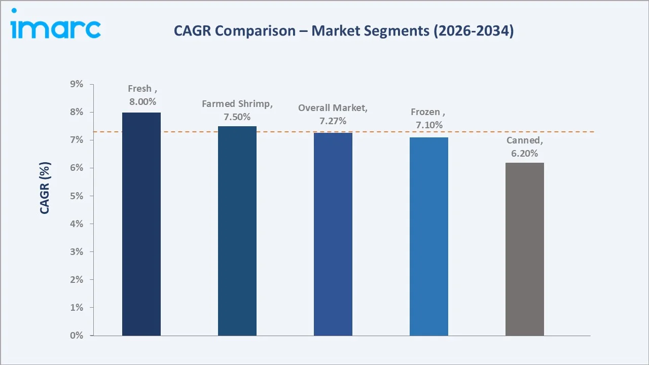 India Aquaculture Market CAGR Comparison