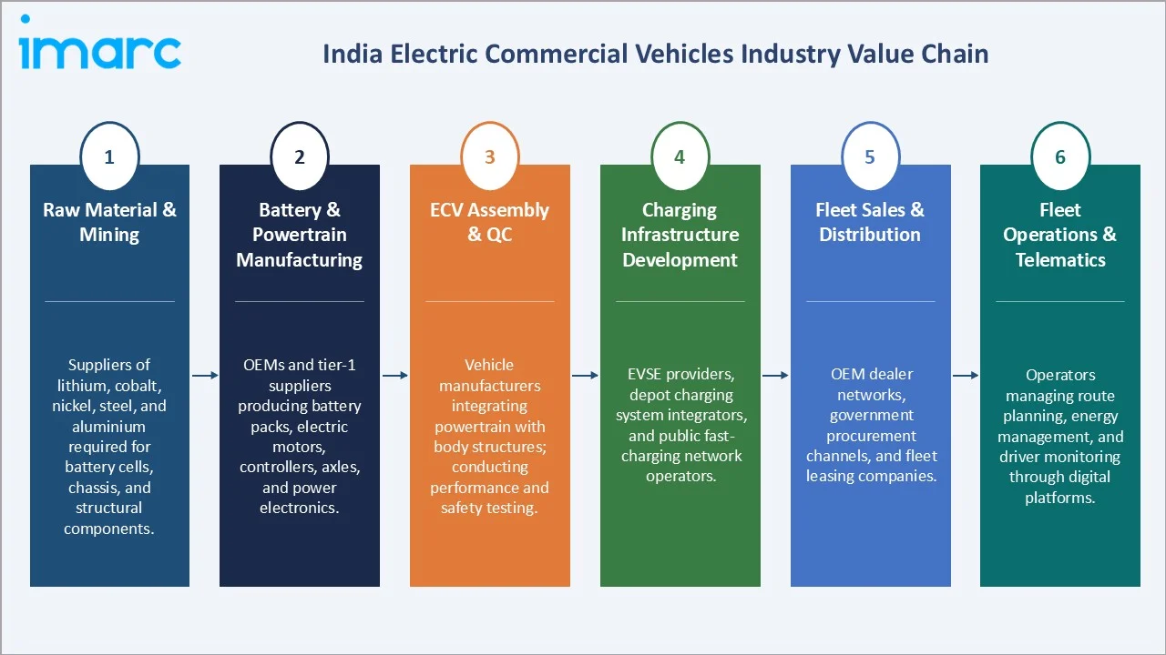 India Electric Commercial Vehicles Market Industry Value Chain