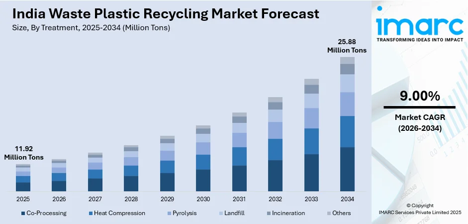 India Waste Plastic Recycling Market Size