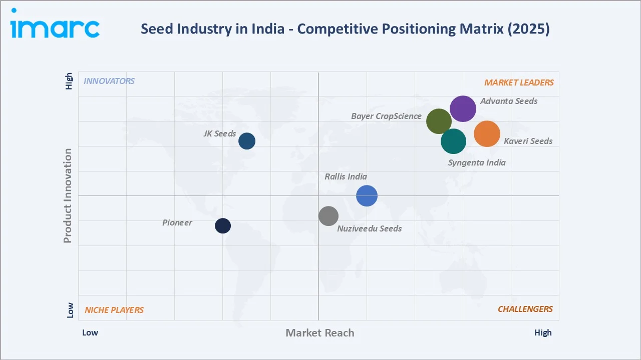 Seed Industry in India By Competitive Landscape