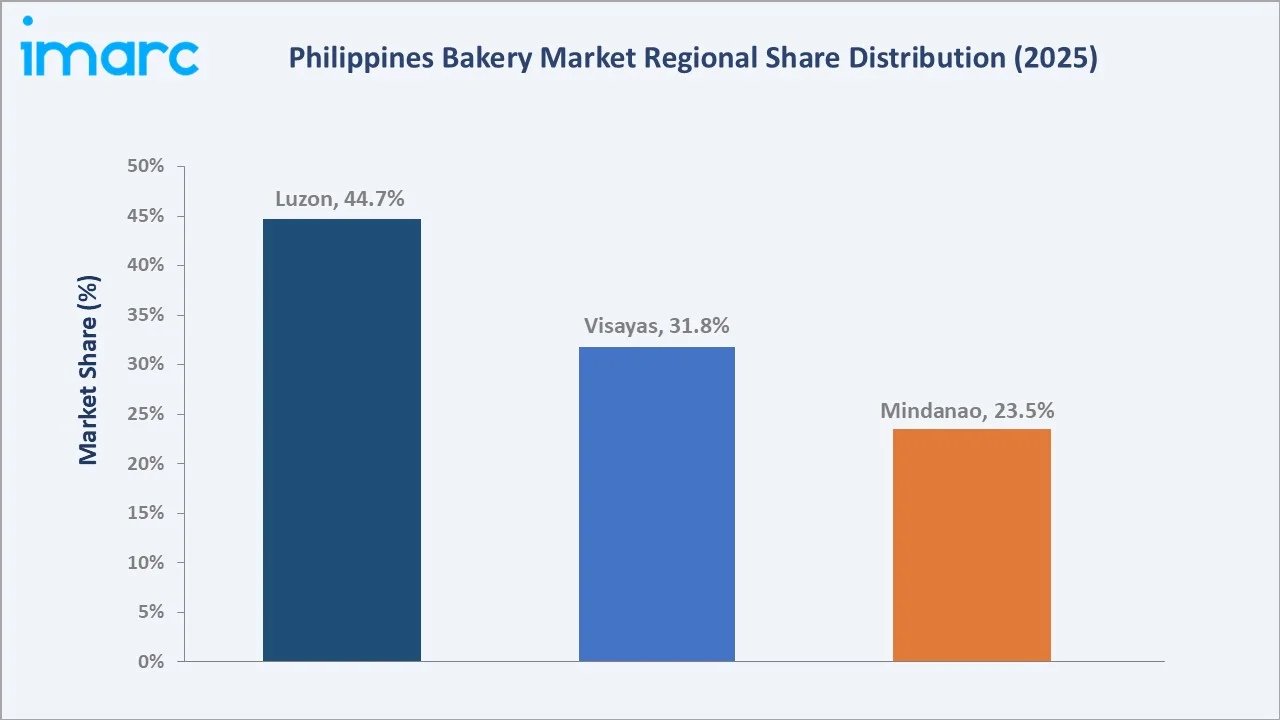 Philippines Bakery Market By Region