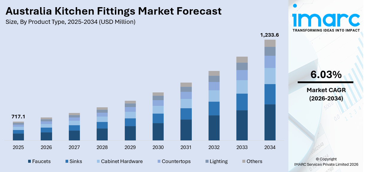Australia Kitchen Fittings Market Size