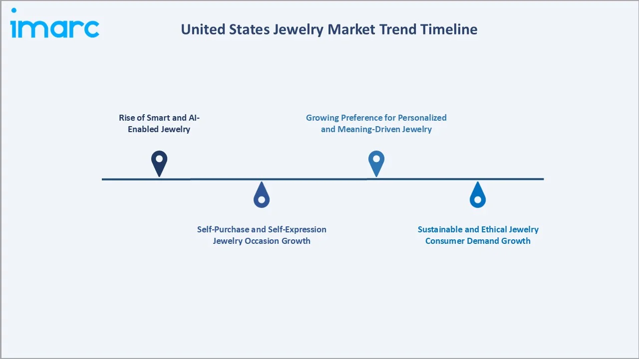 United States Jewelry Market Trend Timeline