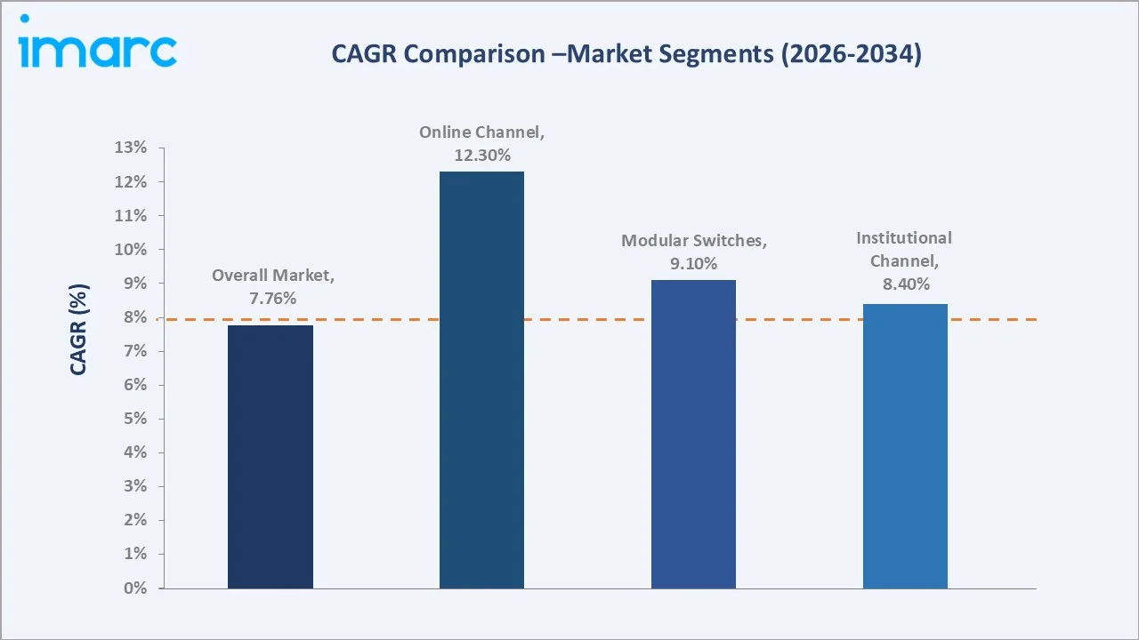 India Electrical Switches Market CAGR Comparison
