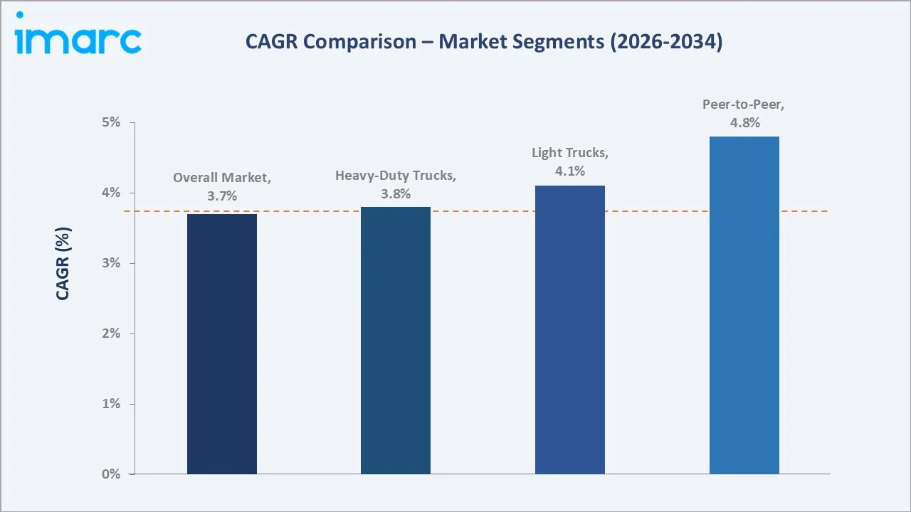 Saudi Arabia Used Truck Market CAGR Comparison