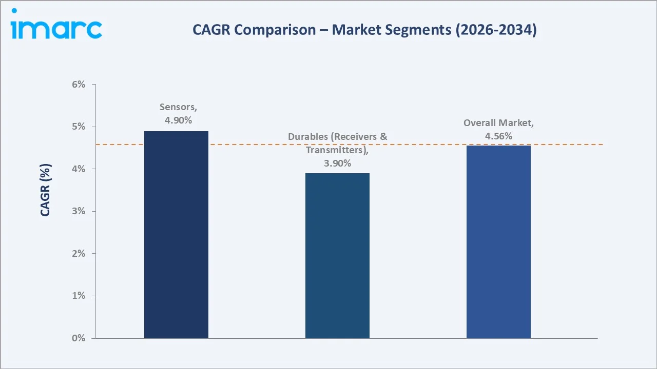 India Continuous Glucose Monitoring Devices Market CAGR Comparison