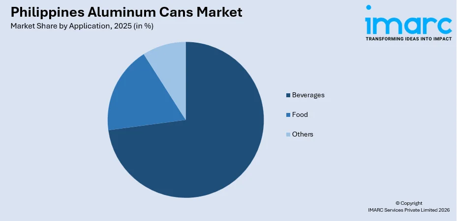 Philippines Aluminum Cans Market By Application