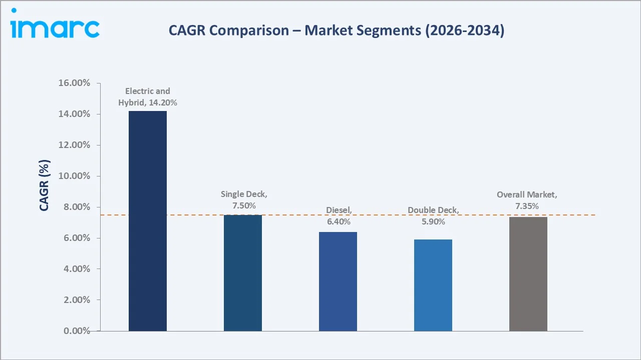 Saudi Arabia Bus Market CAGR Comparison