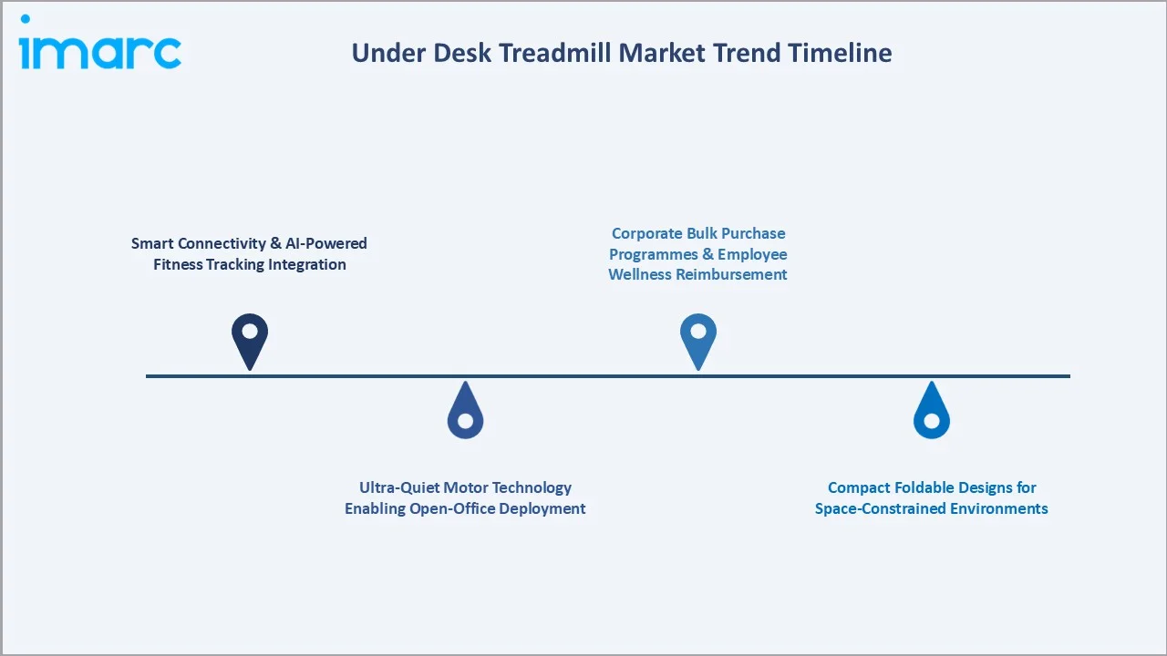 Under Desk Treadmill Market Trend Timeline