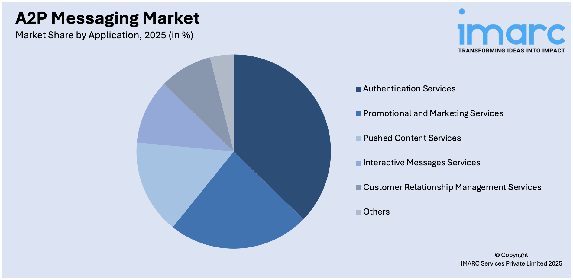 A2P Messaging Market By Application