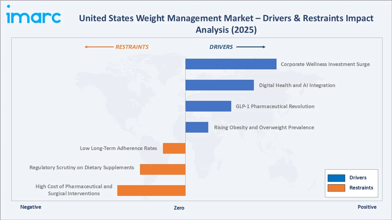 United States Weight Management Market Drivers & Restraints
