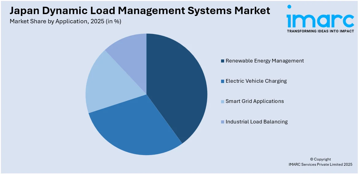 Japan Dynamic Load Management Systems Market by Application