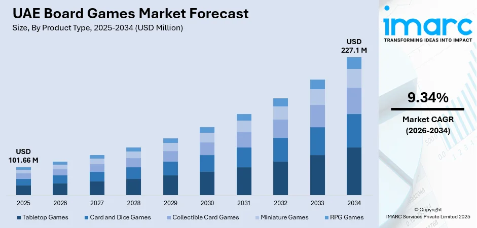 UAE Board Games Market Size