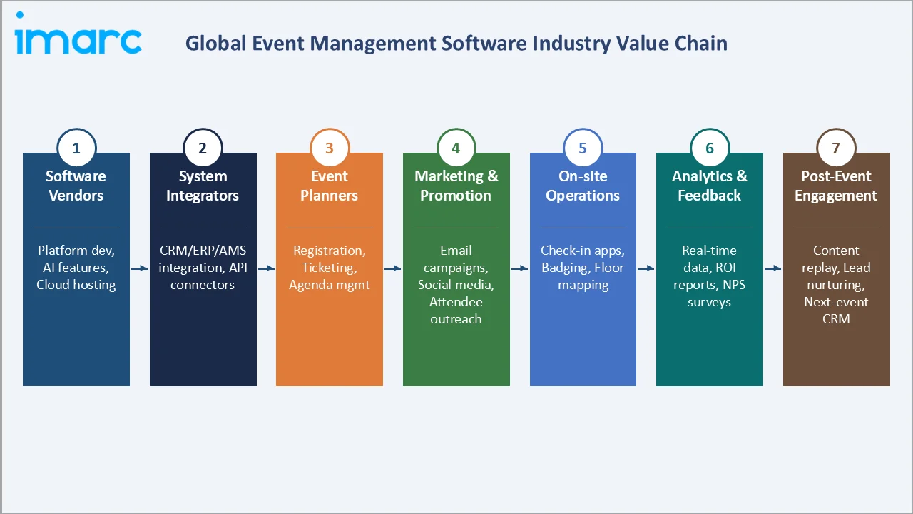 Event Management Software Market Industry Value Chain