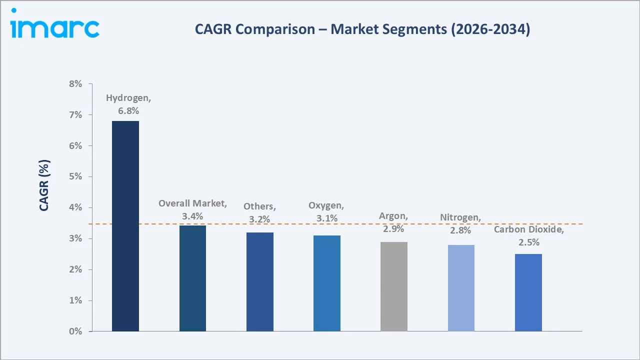 Europe Industrial Gases Market CAGR Comparison