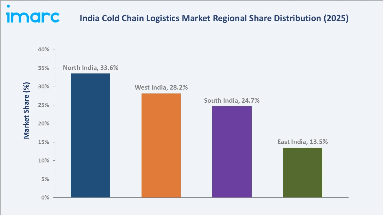 India Cold Chain Logistics Market By Region