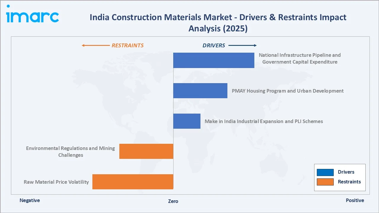 India Construction Materials Market Drivers & Restraints