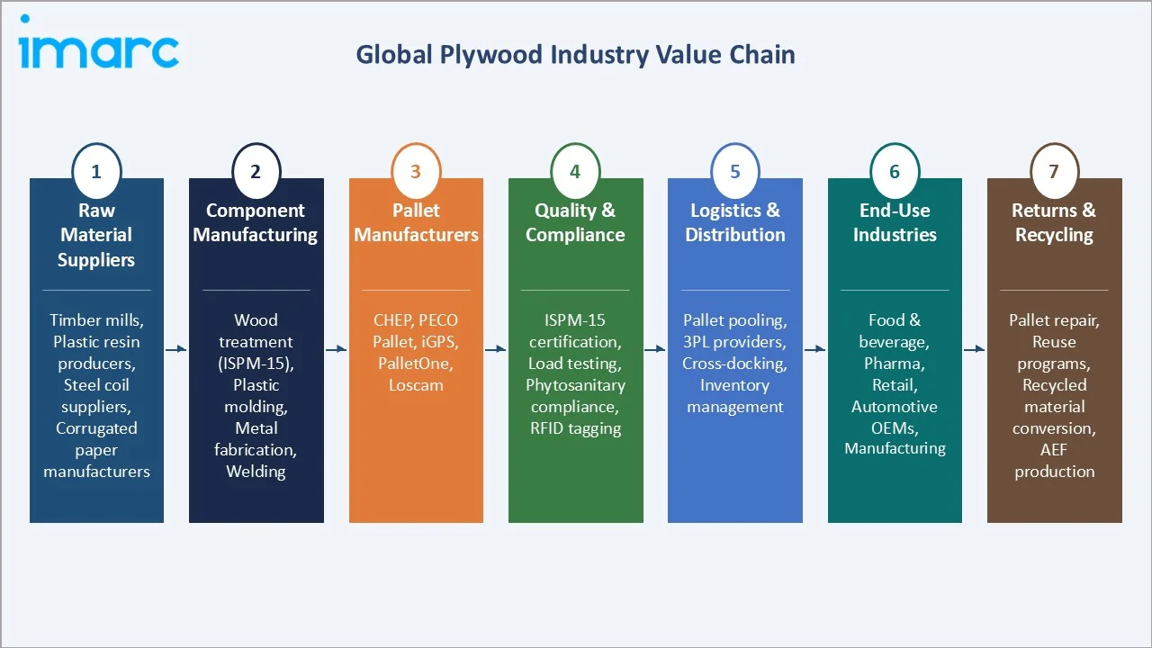 Plywood Market Industry Value