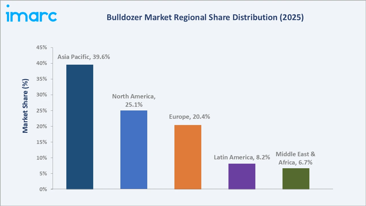 Bulldozer Market By Region