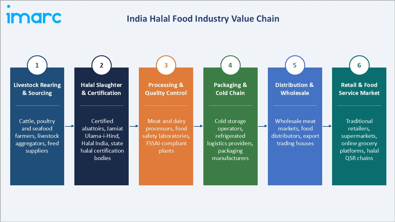 India Halal Food Market Industry Value Chain