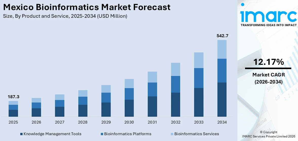 Mexico Bioinformatics Market Size