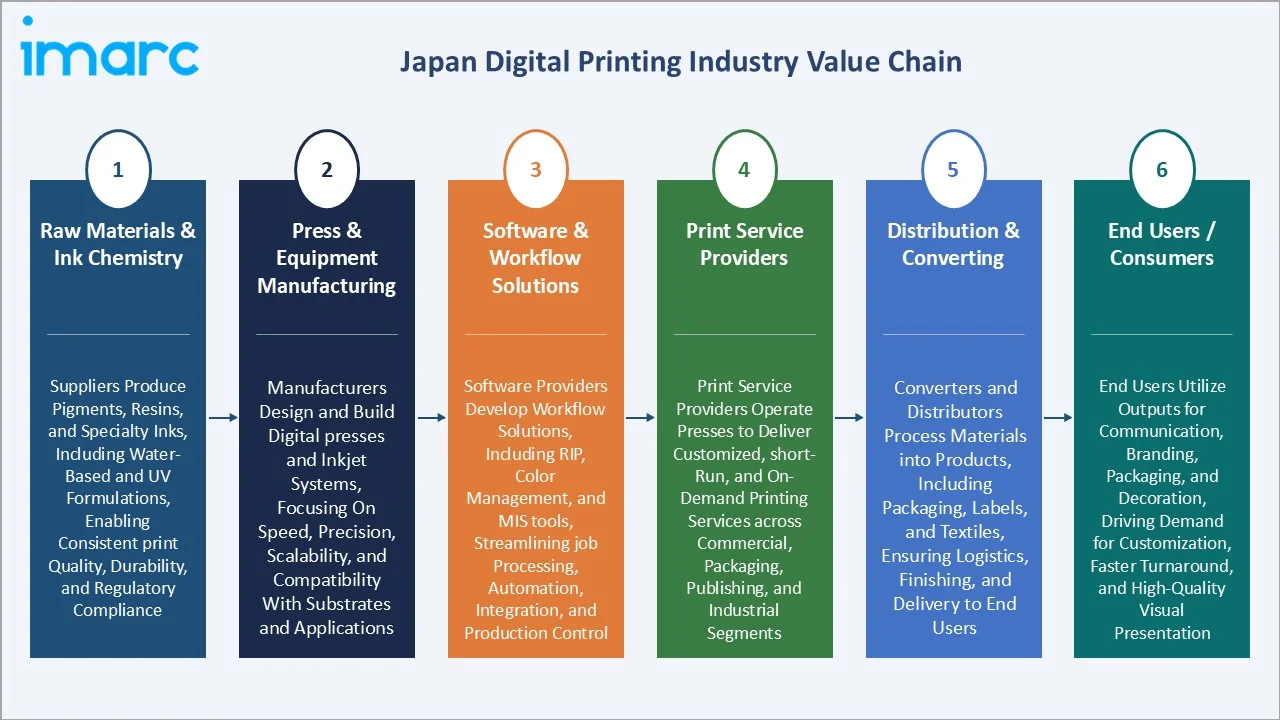 Japan Digital Printing Market Value Chain