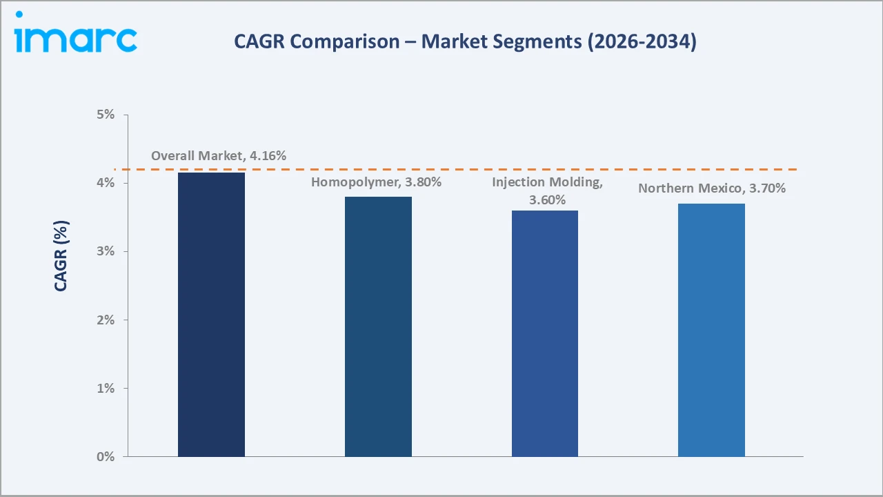 Mexico Polypropylene Market CAGR Comparison